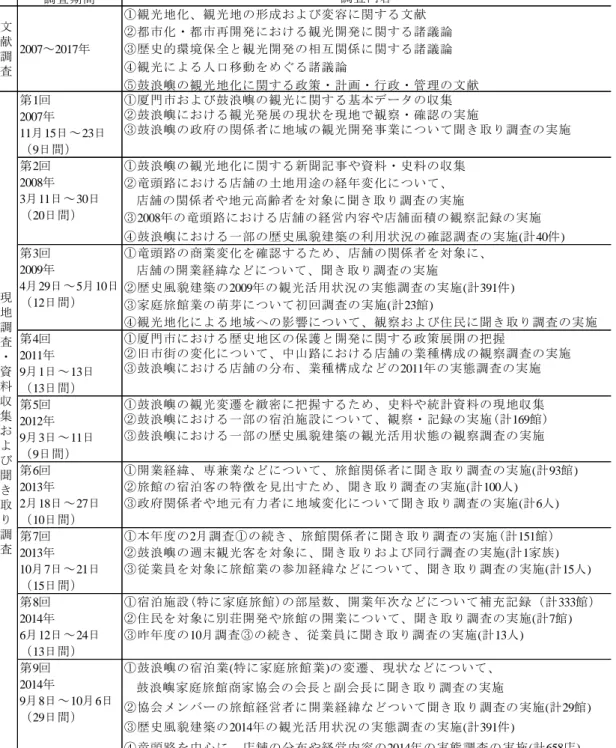 表 1.1 調査期間と調査内容（ 2007 ～ 2017 年）  （ 2007 ～ 2017 年の調査により作成） 調査期間調査内容文献調査2007～2017年①観光地化、観光地の形成および変容に関する文献 ②都市化・都市再開発における観光開発に関する諸議論③歴史的環境保全と観光開発の相互関係に関する諸議論④観光による人口移動をめぐる諸議論 ⑤鼓浪嶼の観光地化に関する政策・計画・行政・管理の文献第1回2007年11月15日～23日（9日間）①厦門市および鼓浪嶼の観光に関する基本データの収集②鼓浪嶼における観