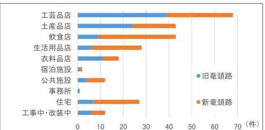 図 3.3  竜頭路における業種別店舗数（2009 年）  （ 2009 年 4 月の現地調査により作成）  向けの生活用品店は 28 店にとどまっている。住宅の数も 27 件と、その割合が少ない。  一方、小売店は連なっており、それらは旧竜頭路に集中している。そして飲食店は、新 竜頭路に塊状に集中している。新竜頭路で増加した店舗は飲食関係が多く、それは観光客 の増加を反映したものである。従来の飲食店舗は地元住民向けの店舗のみであった。その ほか、観光客向けの工芸品店と土産品店の増加も目立ち、こうした傾向は