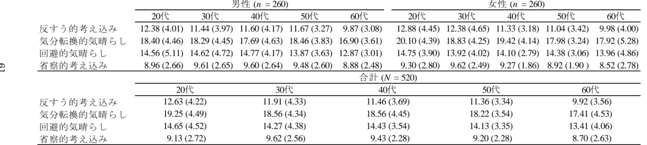 Table 4-3  各反応スタイルの年代別の得点  20 代 30 代 40 代 50 代 60 代 20 代 30 代 40 代 50 代 60 代 反すう的考え込み 12.38 (4.01) 11.44 (3.97) 11.60 (4.17) 11.67 (3.27) 9.87 (3.08) 12.88 (4.45) 12.38 (4.65) 11.33 (3.18) 11.04 (3.42) 9.98 (4.00) 気分転換的気晴らし 18.40 (4.46) 18.29 (4.45) 17.69 