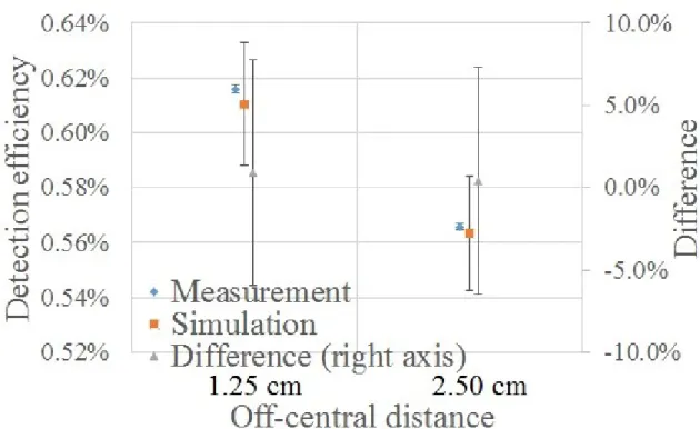 図 2-23:  検出器表面から線源までの距離が 5.0 cm の時の   137 Cs の各軸外距離での実測値に