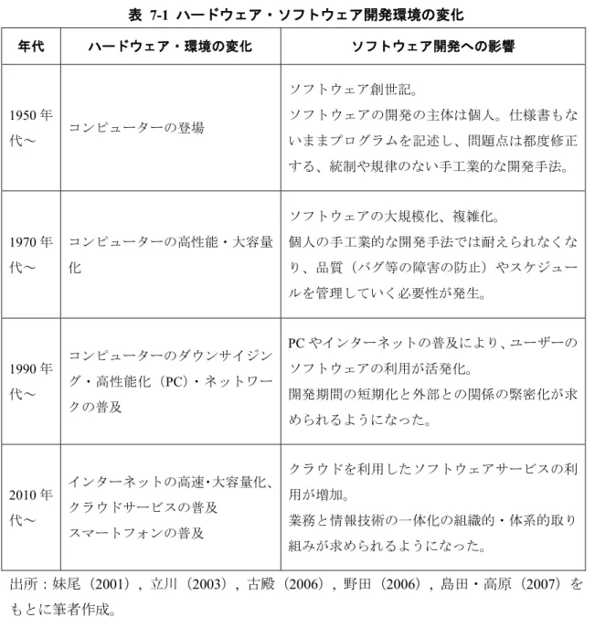 表   ‎7-1  ハードウェア・ソフトウェア開発環境の変化 年代  ハードウェア・環境の変化  ソフトウェア開発への影響  1950 年 代～  コンピューターの登場  ソフトウェア創世記。 ソフトウェアの開発の主体は個人。仕様書もないままプログラムを記述し、問題点は都度修正 する、統制や規律のない手工業的な開発手法。  1970 年 代～  コンピューターの高性能・大容量化  ソフトウェアの大規模化、複雑化。  個人の手工業的な開発手法では耐えられなくなり、品質（バグ等の障害の防止）やスケジュー ルを管