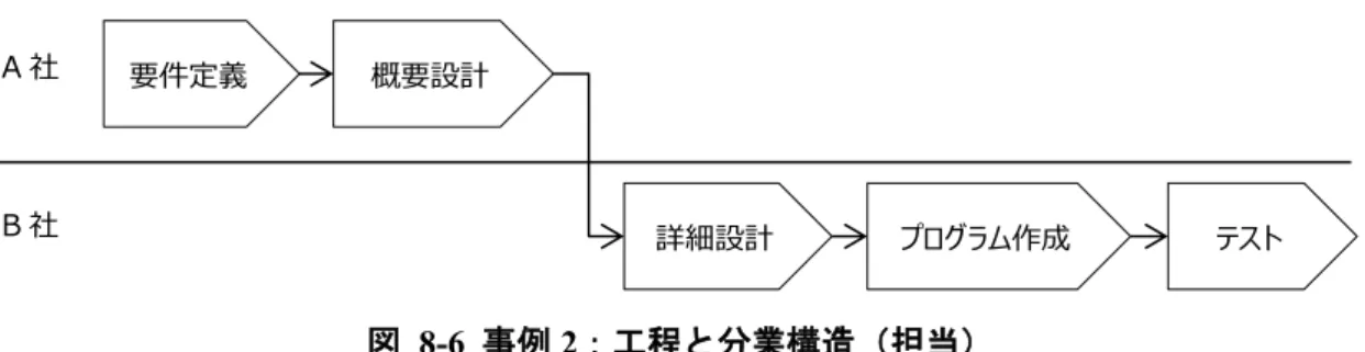図  ‎8-6  事例 2：工程と分業構造（担当）  プロジェクト全体では、A 社と B 社を含めて、工程に応じて 3～7 人程度が開発を行っ た（図 ‎ 8-7 ） 。 図  ‎8-7  事例 2：メンバー構成  事例 1 の新規開発とは異なり既存システムの改修であり、上流工程の A 社の開発技術者 も 10 年近く保守作業を行い、システムに精通したベテラン数人で構成された。一方で、下 流のプログラム作成を担当した B 社は、取りまとめ役のチームリーダーを含む、ベテラン と新入社員の混成チームであった。 