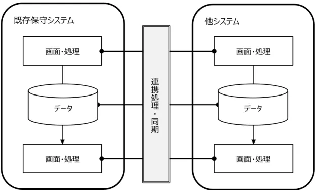 図  ‎8-9  事例 3：開発システムのイメージ  分業構成 b) 保守対象のシステムの改修のため、担当する技術者も長年にわたり保守作業を行ってき たベテランメンバーが中心となった。 プロジェクトの開始にあたり、長年保守を続けてきた A 社のプロジェクト・マネジャー とベテランメンバーが、Z 社と要件定義を行ってきたが、開発作業の量が多いことと、こ のプロジェクト以外の保守作業への対応も必要なことから、設計工程より新しくメンバー を追加する形となった。設計工程から参加した新メンバーは同じ A 社の社員であ