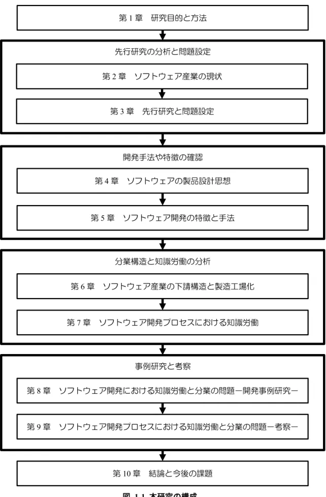 図  ‎1-1  本研究の構成  先行研究の分析と問題設定事例研究と考察分業構造と知識労働の分析開発手法や特徴の確認第1章 研究目的と方法第4章  ソフトウェアの製品設計思想第5章  ソフトウェア開発の特徴と手法第6章  ソフトウェア産業の下請構造と製造工場化第7章  ソフトウェア開発プロセスにおける知識労働第8章  ソフトウェア開発における知識労働と分業の問題－開発事例研究－第9章 ソフトウェア開発プロセスにおける知識労働と分業の問題－考察－第10章 結論と今後の課題第2章 ソフトウェア産業の現状第3章 