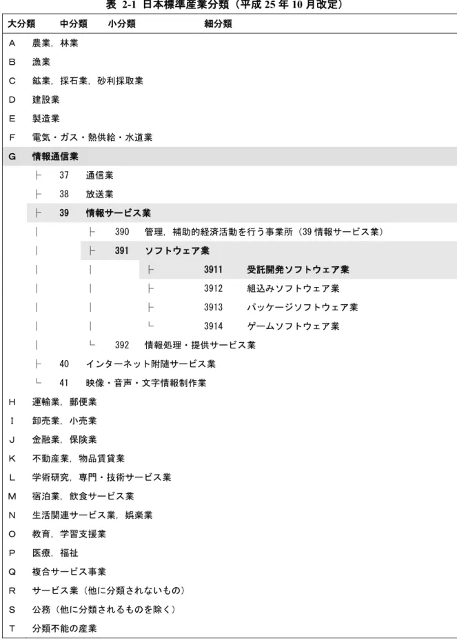表  ‎2-1  日本標準産業分類（平成 25 年 10 月改定）  出所：総務省統計局（ 2013 ）「日本標準産業分類（平成 25 年 10 月改定）」をもとに筆者作成大分類 中分類 小分類 細分類 Ａ 農業，林業 Ｂ 漁業 Ｃ 鉱業，採石業，砂利採取業 Ｄ 建設業 Ｅ 製造業 Ｆ 電気・ガス・熱供給・水道業 Ｇ 情報通信業 ├ 37 通信業 ├ 38 放送業 ├ 39 情報サービス業 │ ├ 390 管理，補助的経済活動を行う事業所（39 情報サービス業） │ ├ 391 ソフトウェア業 │ │ ├ 