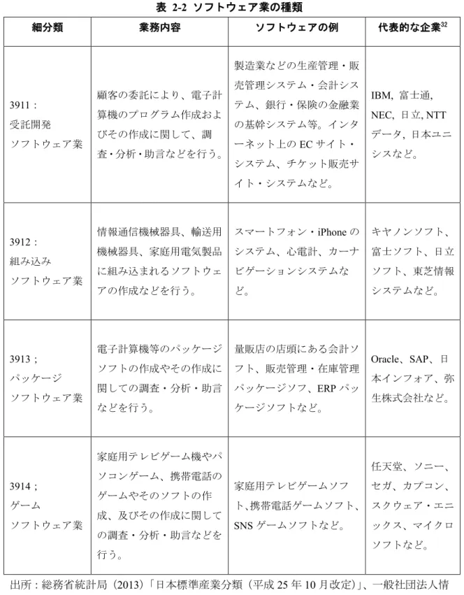 表   ‎2-2  ソフトウェア業の種類 細分類  業務内容  ソフトウェアの例  代表的な企業 32 3911：  受託開発  ソフトウェア業  顧客の委託により、電子計算機のプログラム作成およびその作成に関して、調 査・分析・助言などを行う。 製造業などの生産管理・販売管理システム・会計システム、銀行・保険の金融業の基幹システム等。インターネット上のECサイト・ システム、チケット販売サ イト・システムなど。 IBM,  富士通 , NEC,  日立, NTTデータ,  日本ユニシスなど。  3912：