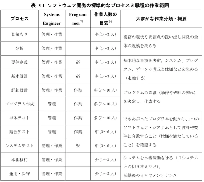表   ‎5-1  ソフトウェア開発の標準的なプロセスと職種の作業範囲 プロセス  Systems  Engineer  Programmer73 作業人数の目安74 大まかな作業分類・概要  見積もり  管理・作業  少(1～3 人)  業務の現状や問題点の洗い出し開発の全 体の規模を決める  分析  管理・作業  少(1～3 人)  要件定義  管理・作業  ※  少(1～3 人)  基本的な事項を決定。システム、プログ ラム、データの構成と仕様などを決める （定義する） 基本設計 管理・作業 ※ 少(