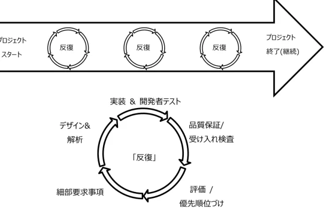 図  ‎5-3 Agile（SCRUM 開発手法） 