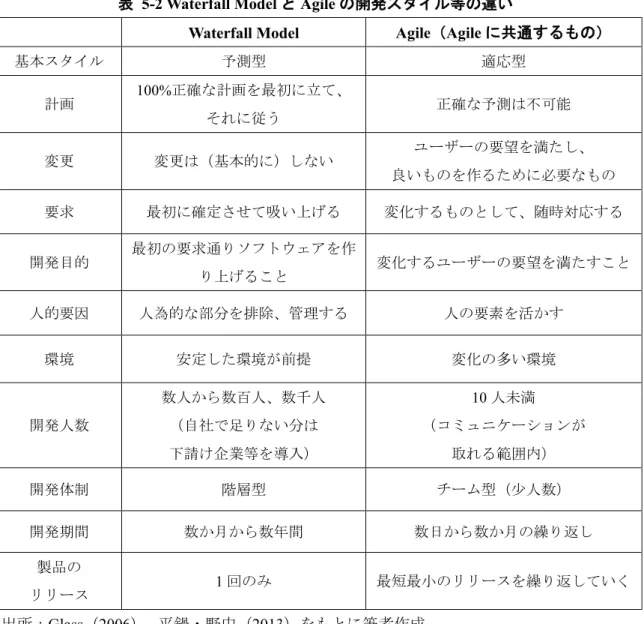 表   ‎5-2 Waterfall Model と Agile の開発スタイル等の違い