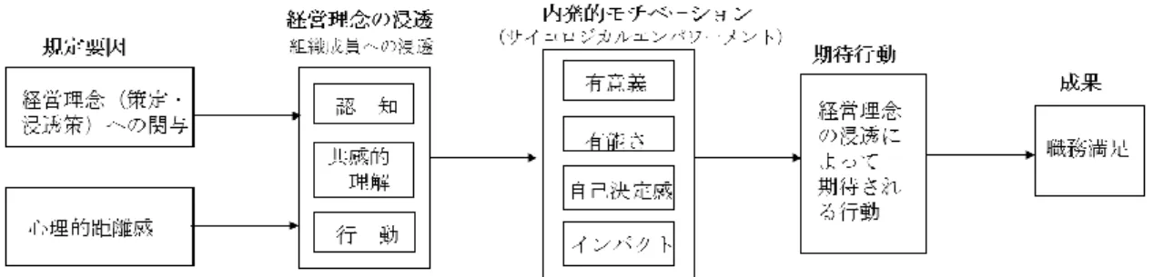 Figure 1-5.  経営理念の浸透効果モデル（再掲）