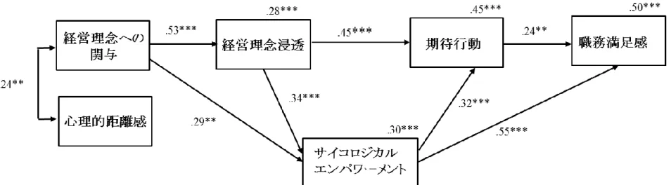 Figure 5-8.  経 営 理 念 の 浸 透 効 果 モ デ ル （ 修 正 版 ）