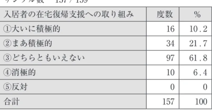 表 12　入居者の在宅復帰支援への取り組み サンプル数　 157 / 159 入居者の在宅復帰支援への取り組み 度数 ％ ①大いに積極的 16 10 . 2 ②まあ積極的 34 21 