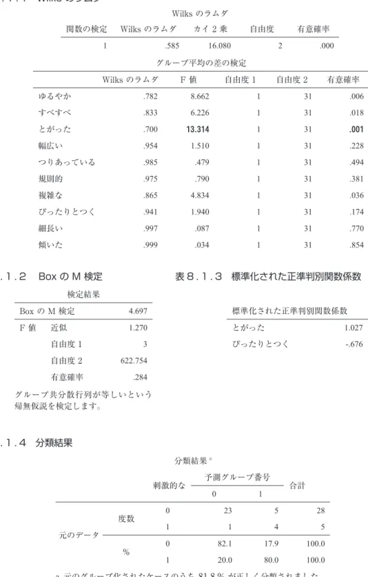 表 8 . 1 . 1　Wilks のラムダ Wilks のラムダ 関数の検定 Wilks のラムダ カイ 2 乗 自由度 有意確率 1 .585 16.080 2 .000 グループ平均の差の検定 Wilks のラムダ F 値 自由度 1 自由度 2 有意確率 ゆるやか .782 8.662 1 31 .006 すべすべ .833 6.226 1 31 .018 とがった .700 13.314 1 31 .001 幅広い .954 1.510 1 31 .228 つりあっている .985 .479 1 