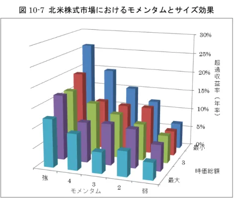 図 10-7  北米株式市場におけるモメンタムとサイズ効果 