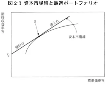 図 2-3 資本市場線と最適ポートフォリオ 