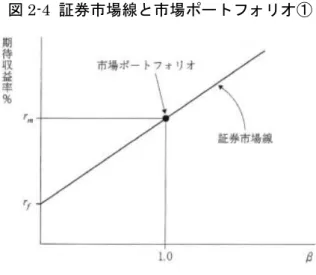 図 2-4 証券市場線と市場ポートフォリオ① 