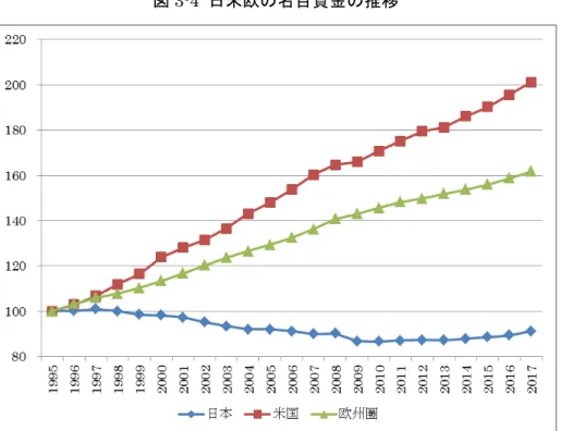 図 3-4  日米欧の名目賃金の推移