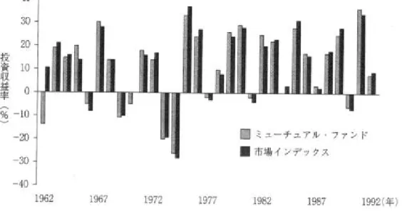 図 4-1 は、 1962 年から 1992 年までの米国の 1493 のミューチュアル・ファンド（mutual  fund） と市場インデックスの年平均収益率である。 Brealey et al