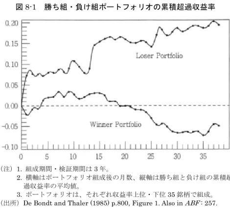 図 8-2 負け組・勝ち組ポートフォリオの累積超過収益率の差