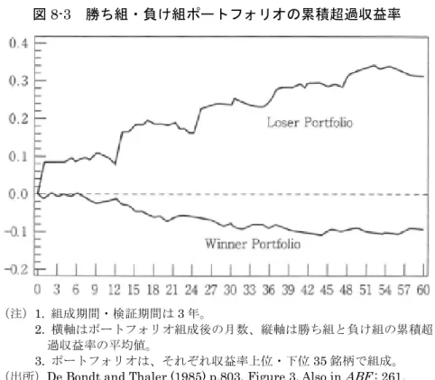 図 8-2 は、それぞれ 35 銘柄で組成した負け組ポートフォリオと勝ち組ポートフォリオ の累積超過収益率の差をプロットしたものである。図 8-2 の 3 本の折れ線グラフは、下か らポートフォリオ組成期間を 1 年、 2 年、 3 年として検証したものである。ポートフォリ オ組成期間を長くとると、勝ち組・負け組効果が顕著に現れる。これは株価の中長期リバ ーサルと呼ばれる。ポートフォリオ組成期間を 1 年程度の短い期間にすると、勝ち組・負 け組効果は全く観測できなくなってしまう 4 。これは後述する株価の短