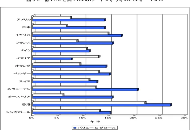 図 9-3  低 PCFR と高 PCFR のポートフォリオのパフォーマンス  0% 5% 10% 15% 20% 25% 30% 年 率アメリカ日本イギリスフランスドイツイタリアオランダベルギースイススウェーデンオーストリア香港シンガポール バリュー グロース （出所）図 9-2 に同じ。