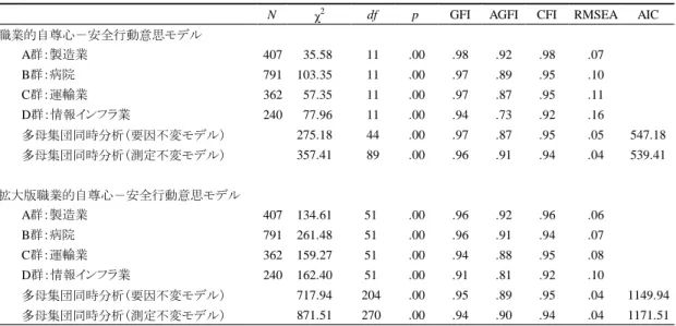Table 5-3 職業的自尊心–安全行動意思モデルおよび 