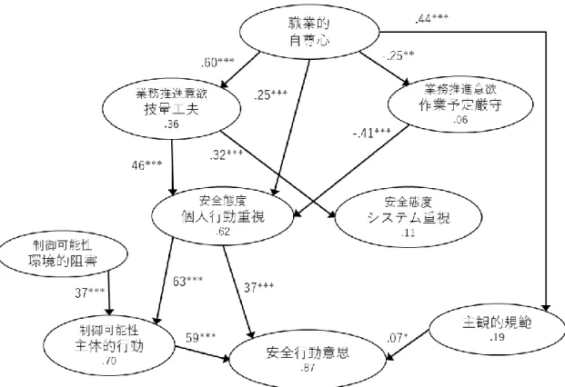 Figure 3-2.  職業的自尊心–安全行動意思モデルの構造方程式モデリングの結果 