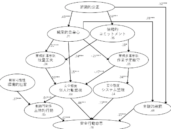 Figure 4-3  拡大版職業的自尊心–安全行動意思モデルの構造方程式モデリングの結果 
