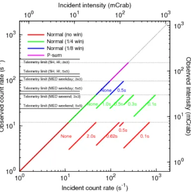 Figure 3.13: Incident versus observed count rates of a point source for the XIS detector (reprinted from the Suzaku Technical Description)