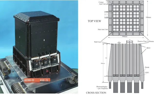 Figure 3.14: Picture, top view, and cross section of the HXD onboardSuzaku (Takahashi et al
