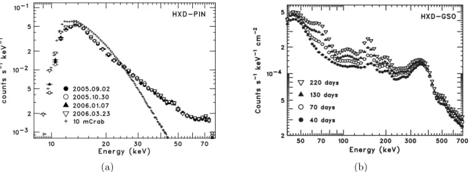 Figure 3.19: (a) Comparison of the NXB spectra during the first three years (Kokubun et al.