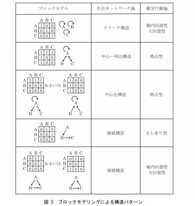図 5  ブロックモデリングによる構造パターン 