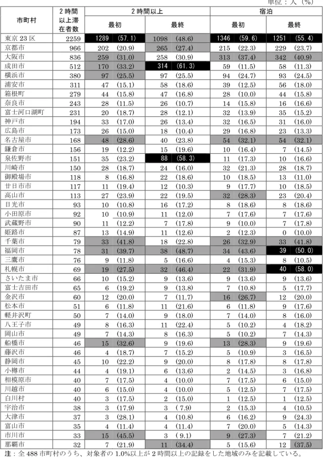 表 3  対象者の最初と最終の 2 時間以上滞在市町村および宿泊地の滞在者数  単位：人（%） 市町村  2 時間 以上滞 在者数  2 時間以上  宿泊 最初 最終 最初  最終  東京 23 区  2259  1289  (57.1)  1098  (48.6)  1346  (59.6)  1251  (55.4)  京都市  966  202  (20.9)  265  (27.4)  215  (22.3)  229  (23.7)  大阪市  836  259  (31.0)  258  (30