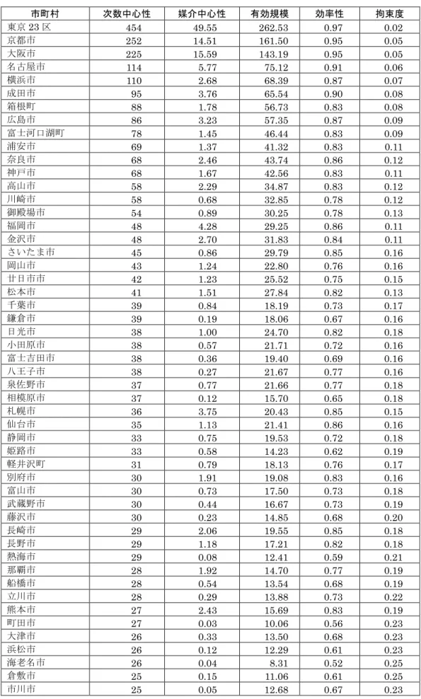 表 6  全移動ネットワークの市町村特性  市町村  次数中心性  媒介中心性  有効規模  効率性  拘束度  東京 23 区  454  49.55    262.53    0.97    0.02    京都市  252  14.51    161.50    0.95    0.05    大阪市  225  15.59    143.19    0.95    0.05    名古屋市  114  5.77    75.12    0.91    0.06    横浜市  110  2.68  