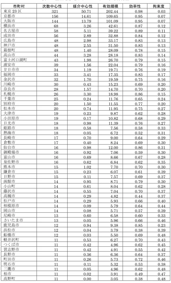 表 7  宿泊地移動ネットワークの市町村特性  市町村  次数中心性  媒介中心性  有効規模  効率性  拘束度  東京 23 区  321    50.71    202.44    0.98    0.03    京都市  156    14.61    109.65    0.95    0.07    大阪市  144    13.79    101.09    0.95    0.07    横浜市  68    3.26    42.61    0.87    0.12    名古屋市  58