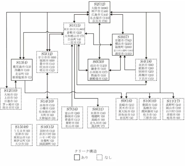 図 14  宿泊市町村間移動ネットワークにおけるブロック構造  注：各ブロックに分類された市町村数をブロック名の（）内に記載している。また、各ブロックには移動 流出入量の上位 5 位を、それらの市町村の（）には各市町村の総移動流出入量を記載している。  びブロック内の直接結合を示したものである。宿泊地間の移動ネットワークではクリーク 構造、中心・周辺構造のほかに、階統構造も確認できる。  最も多くのブロックと結合関係にあるのは S2 であり、これを中心とし S1 や S3、S4、 S5、S6、S9、S10、