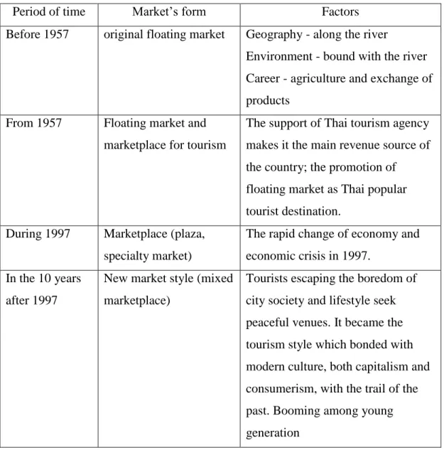 Table 4-1: Market‟s formation in chronological order 