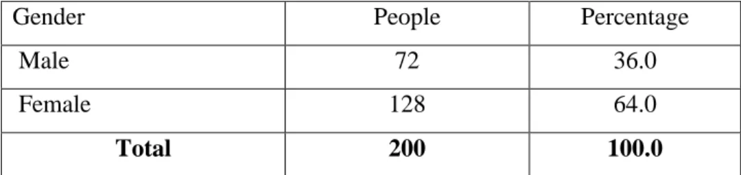 Table 5-1: Percentage of the sample groups categorized by gender 