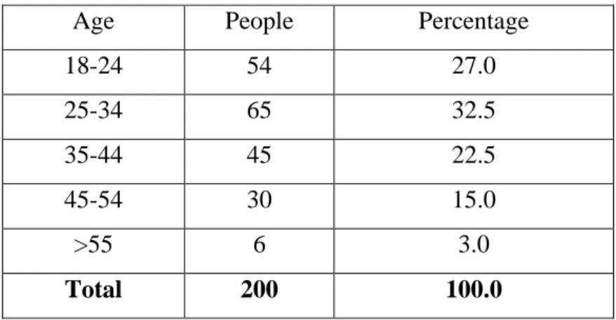 Table 5-2: number and percentage of the sample group categorized by age 