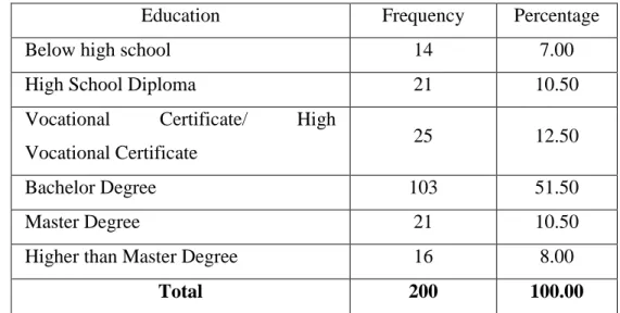 Table 5-5: Number and percentage of the sample group categorized by education 