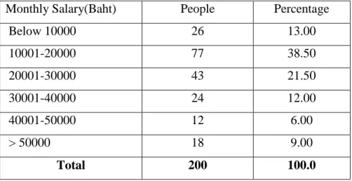 Table 5-6: Number and percentage of the sample group categorized by salary 