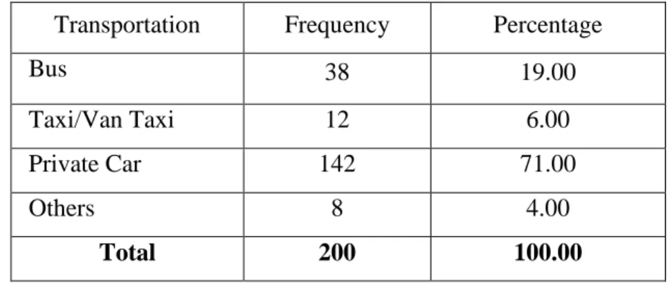 Table 5-8: Number and percentage of the sample group categorized by  transportation method 