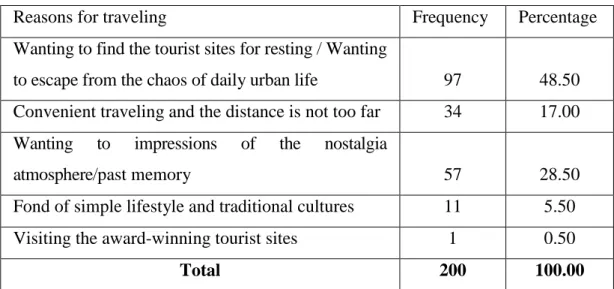 Table 5-11: Tourists‟motivation 
