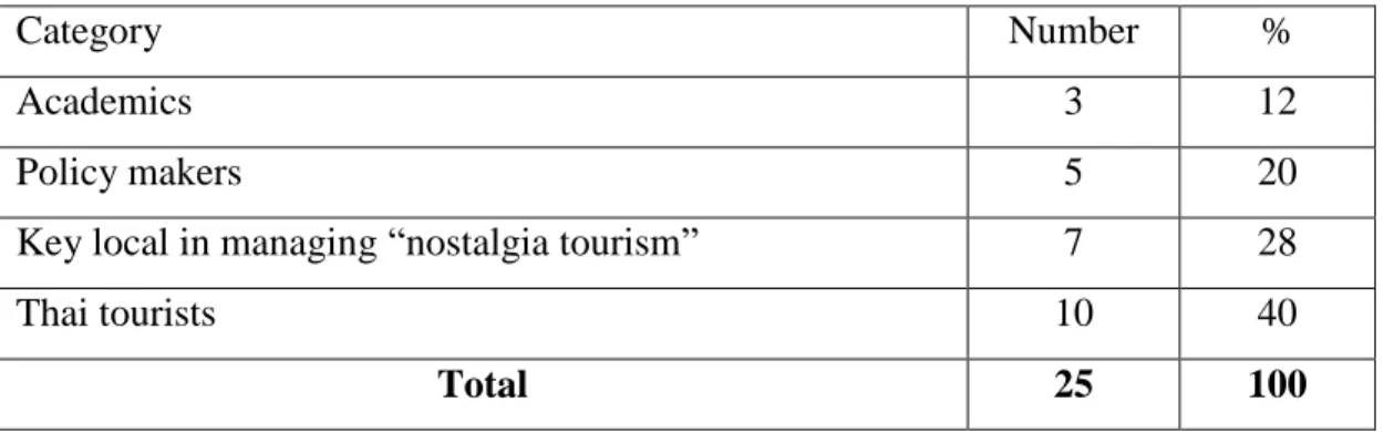 Table 1-1: Participants category 