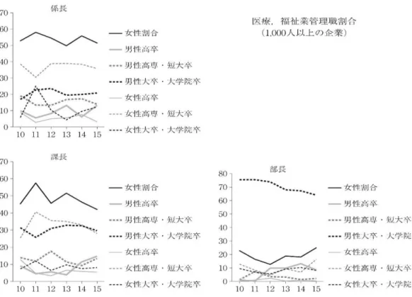 図 2-3.業種別管理職割合（医療、福祉業（1,000 人以上））