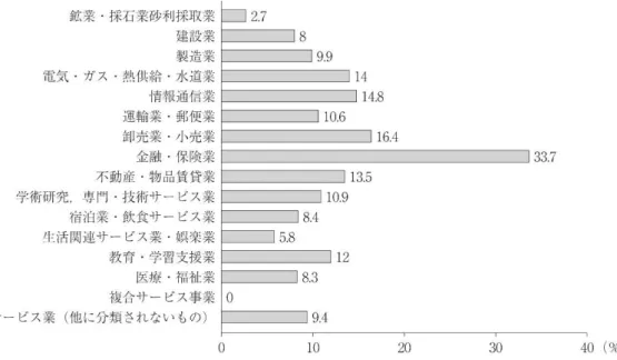 図 2-5.産業別コース別雇用管理制度のある企業割合（30 人以上の企業）(%) 出所：雇用均等基本調査( 2010)を元に筆者作成 第 2 節 女性取締役就任の現状と意義 女性取締役の現状を概観すると、上場企業の取締役に占める女性の割合は、日本は3.9%と かなり低く、米国は、育児支援国の北欧より管理職比率は高いが、取締役会におけるクオー タ制 13 を遵守しない場合に制裁を科す制度等がある北欧より割合は低い。実際に、ノルウェ ーでは、2006年に上場企業の取締役会に占める女性の割合を40%にすることを義