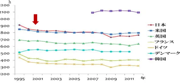 図 3-4.平均実労働時間の国際比較 出所：OECD(2013)を元に筆者作成 また、米国は両立支援に関する法規制がほとんどなく、企業における両立支援策も欧州と 比較するとその導入状況は高水準といえない。但し、1980 年代以降、従業員のみならず企 業業績にもよい影響を与える手段としてワーク・ライフ・バランスを支援する企業が増え、 その 10 年後にその導入が本格化したと言われている（Galinsky, et al, 1991)。こうして女 性の就業率が高まるにつれて、女性の本格的な活用も進展し、責任あるポ