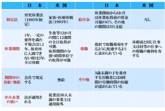 表 3-1.日米の育児休業制度 出所：JILPT （2014) 「データブック国際労働比較」 28 を元に筆者作成 (2)日米の人事管理の違い 「日本的経営」が脚光を浴びた 1980 年代に形成された日本の人事管理 29 と米国との人事 管理の違いについて述べる。まず、1 企業での勤務期間が異なる。日本企業の社員は、米国 企業の社員より、同じ企業に長く留まり、転職回数が少ない。これは解雇法制の厳しさの程 度に関係していると考えられる。中田(2001）によれば、1999 年に OECD が行った解雇法 制の厳