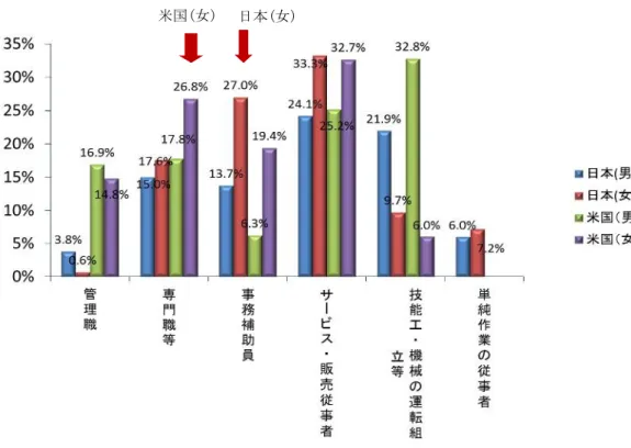 図 3-5 .職業別就業者数日米比較 出所：OECD（2013)を元に筆者作成 第 6 節 小括 以上のとおり、本章では日米の「ダイバーシティ経営」の違いを確認し、そのうえで日米 の女性の就業状況、人事制度、女性雇用者の取り巻く雇用環境の比較を通して、日本におけ る女性の管理職の登用がすすまない要因がいかなるところにあるのかを検討した。 米国でも女性の管理職の多い業種は日本とほぼ共通しており、同様に女性の就業する業米国(女)日本(女)