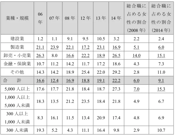 表 4-2. 総合職の採用時(4 月)及び入社後の女性割合                        (%) 業種・規模 06 年 07 年 08 年 12 年 13 年 14 年 総 合 職 に占 め る 女性 の 割 合 (2008 年) 総 合 職 に占 め る 女性 の 割 合(2014年) 建設業 1.2 1.1 9.1 9.5 10.5 3.2 2.2 2.4 製造業 21.1 23.9 22.1 17.2 23.1 16.9 5.1 6.0 卸売・小売業 26.3 8.0 16.6 22.